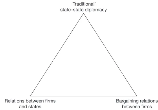 Figure 5.1 Stopford and Strange on triangular diplomacy