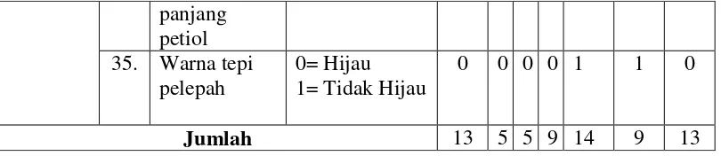 Tabel 4.3 Nilai Kesamaan Karakter antar Varietas (1) 