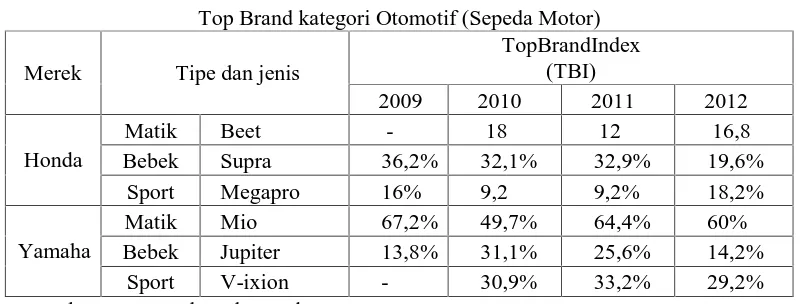 Tabel 3Top Brand kategori Otomotif (Sepeda Motor)