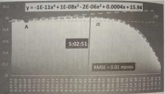 Gambar 3.1 : Data fisik MPSAS, model polinomial, dan titik kemunculan fajar  jam 5:02:51 41