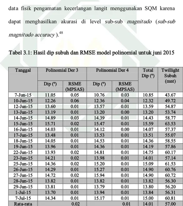 Tabel 3.1: Hasil dip subuh dan RMSE model polinomial untuk juni 2015 