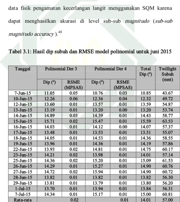 Tabel 3.1: Hasil dip subuh dan RMSE model polinomial untuk juni 2015 