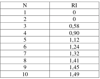 Tabel 2.3 : Nilai Indeks Random (RI) 