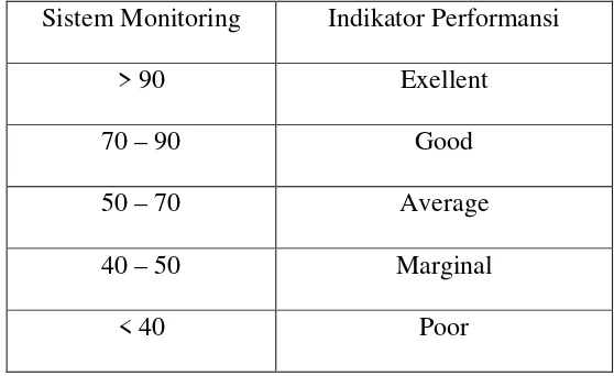 Tabel 2.4. Sistem Monitoring Indikator Performansi 