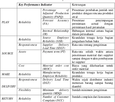 Tabel 4.1 Atribut Penelitian Sesuai Key Performance Indicator  
