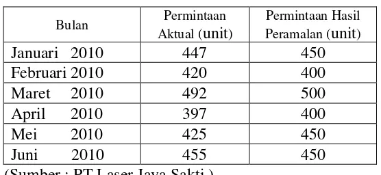 Tabel 4.2 Data Produksi dan Rencana Produksi separator PT Laser Jaya Sakti 