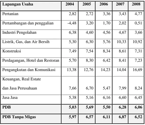 Tabel  4.1:  Tabel  Laju  Pertumbuhan  Produk  Domestik  Bruto  Indonesia  Menurut  Lapangan Usaha Atas Dasar Harga Konstan  2000  Tahun 2004-2008 (Persentase) 