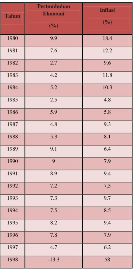 Tabel 4.2 Pertumbuhan Ekonomi Indonesia dan Tingkat Inflasi Indonesia   ( dalam bentuk persen ) 