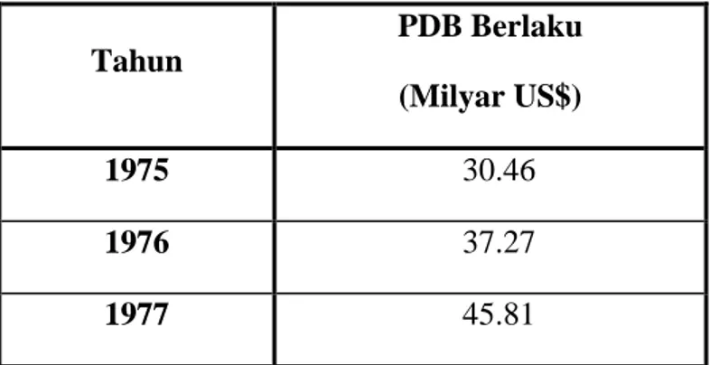 Tabel 4.3 Perkembangan Pertumbuhan Ekonomi Indonesia Berdasarkan PDB  Berlaku Indonesia (1975-2009)  Tahun  PDB Berlaku   (Milyar US$)  1975  30.46  1976  37.27  1977  45.81 