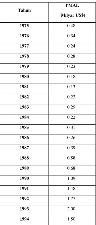 Table 4.5 Perkembangan Penanaman Modal Asing Langsung di Indonesia  (1975-2009)  Tahun  PMAL  (Milyar US$)  1975  0.48  1976  0.34  1977  0.24  1978  0.28  1979  0.23  1980  0.18  1981  0.13  1982  0.23  1983  0.29  1984  0.22  1985  0.31  1986  0.26  1987