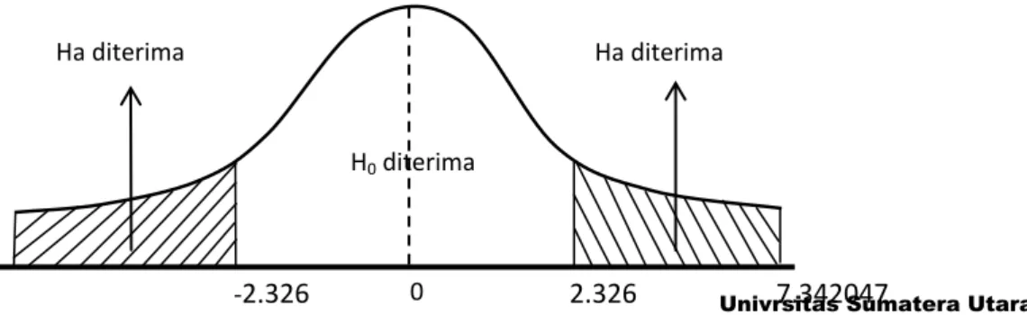 Gambar 4.2 Kurva uji t-statistik variabel PMAL (X 1 )  2.  Utang Luar Negeri (ULN) (X 2 ) 