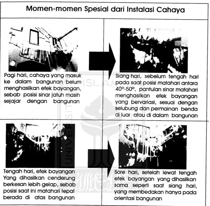 Gambar 6. 3b Efek cahaya dalam selubung pada momen-momen tertentu (Sumber: Analisis dari internet)
