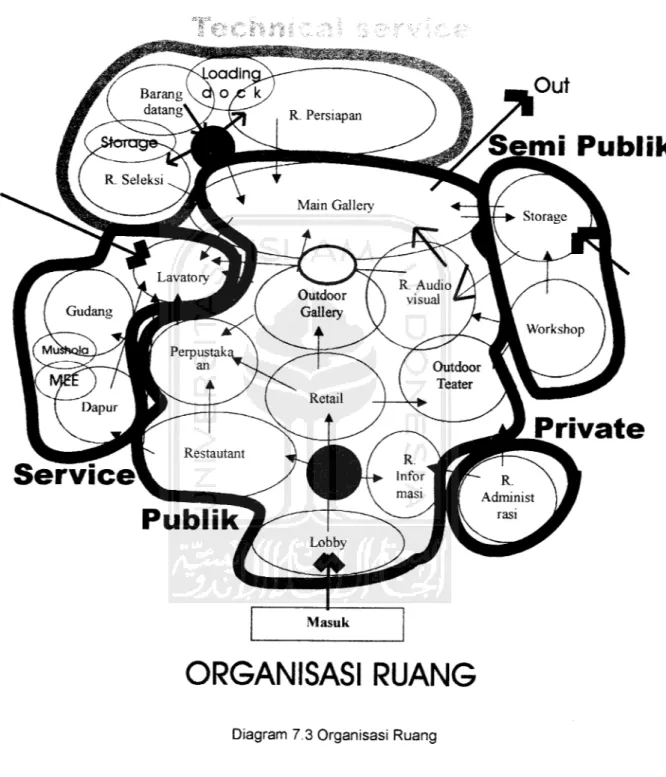 Diagram 7.3 Organisasi Ruang