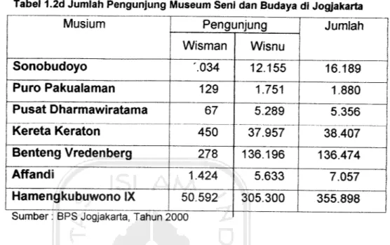 Tabel 1.2d Jumlah Pengunjung Museum Seni dan Budaya di Jogjakarta