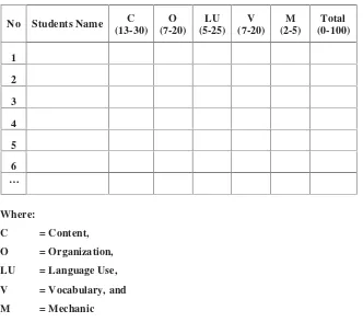 Table 3.2 Scoring System