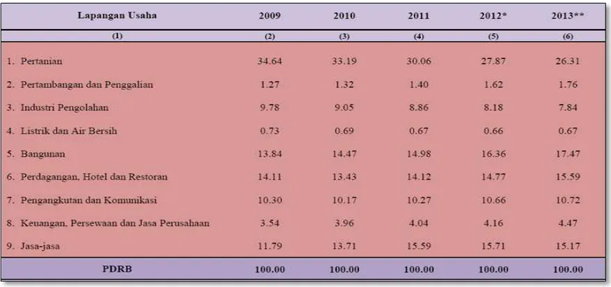 Tabel 2.12  Peranan Sektor Dominan terhadap Penciptaan PDRB Tanpa Migas Atas Dasar Harga                                Berlaku (persen) Tahun 2009-2013  