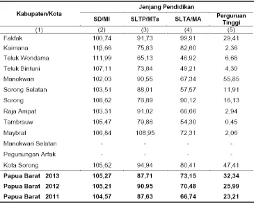 Tabel 2.15   Angka Partisipasi Kasar (APK) menurut Kabupaten/Kota dan Jenjang                       Pendidikan Tahun 2011-2013 