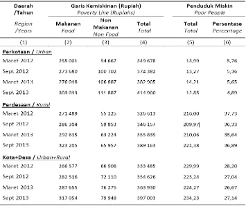 Tabel 2.19   Garis Kemiskinan, Jumlah dan Persentase Penduduk Miskin Provinsi Papua                           Barat Tahun 2012-2013 