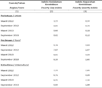 Tabel 2.20   Indeks Kedalaman Kemiskinan dan Indeks Keparahan Kemiskinan Provinsi Papua                        Tahun 2012-2013 
