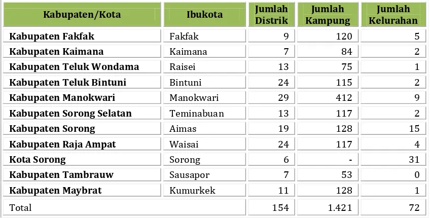 Tabel 2-1 Daerah Administratif Provinsi Papua Barat menurut Kabupaten/Kota Tahun 2010 