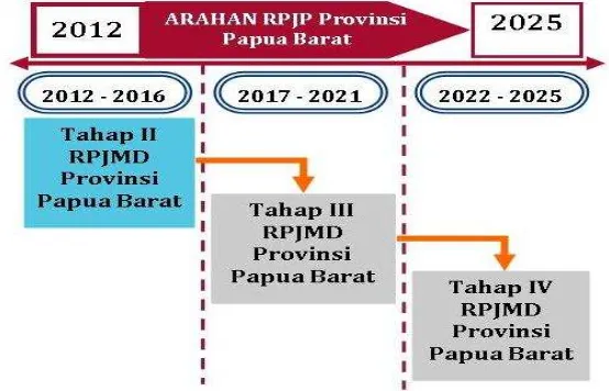 Gambar 0-1Skema Hubungan RPJPD Provinsi Papua Barat 2012-2025 dengan RPJMD  