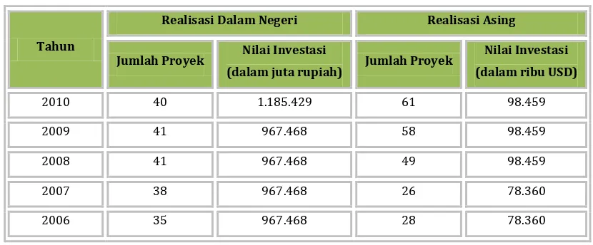 Tabel 2-11. Kondisi Investasi Provinsi Papua Barat 