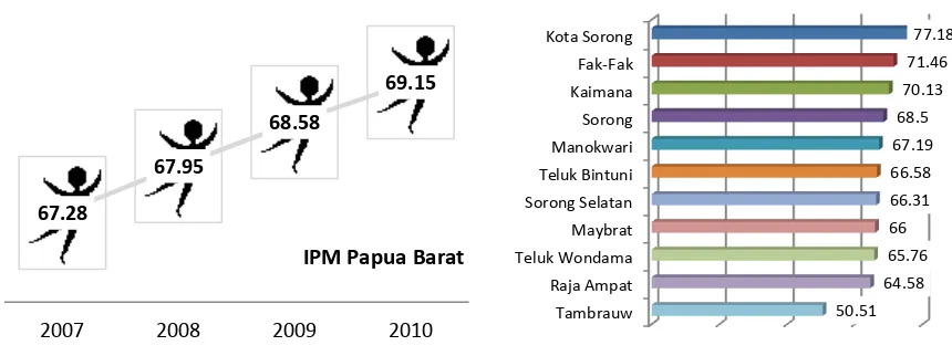 Gambar 2-20.Indeks Pembangunan Manusia (IPM) Provinsi Papua Barat dan Perkembangannya 