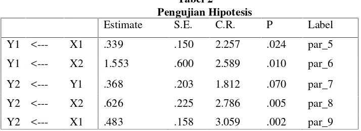 Tabel 2Pengujian Hipotesis
