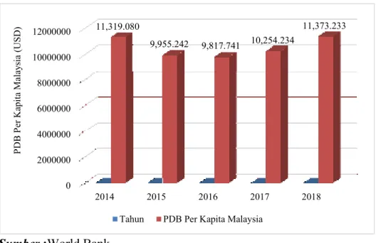 Gambar 1.5. : Perkembangan PDB Per Kapita Negara MalaysiaPeriode  2014-2018 (diolah) 