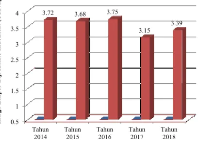 Gambar 1.2. : Perkembangan Harga Ekspor Biji Kakao Indonesia  Periode 2014-2018 (diolah) 