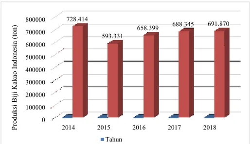 Gambar  1.3.  :  Perkembangan  Produksi  Biji  Kakao  Indonesia  Periode 2014-2018 