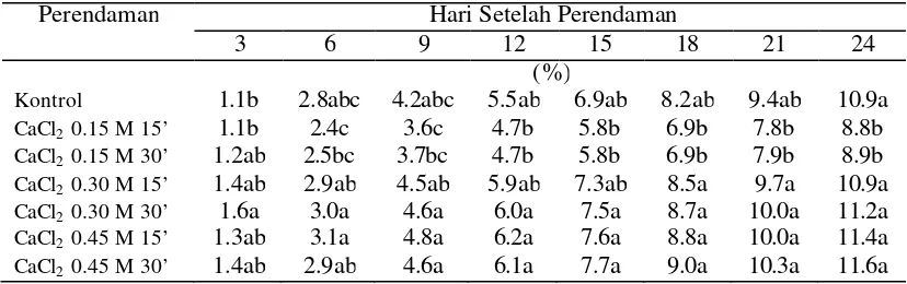 Tabel 3. Pengaruh Perendaman dalam Larutan CaCl2 terhadap Susut Bobot Buah 