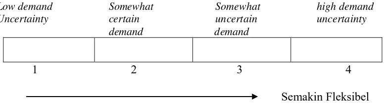 Gambar 2.3   Hubungan antara level uncertainty demand dengan level fleksibilitas 