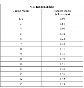 Tabel 2.4 Nilai Random Indeks 
