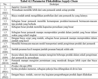 Tabel 4.1 Parameter Fleksibilitas Supply Chain Deskripsi 