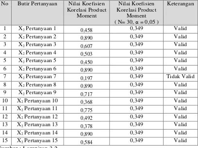 Tabel 4.10 