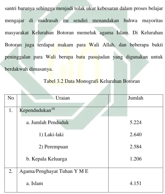 Tabel 3.2 Data Monografi Kelurahan Botoran 