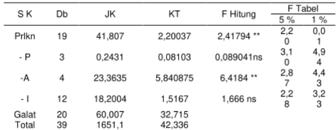 Tabel 4.  Analisis  Sidik  Ragam  Pampatan  Tetap  S K  Db  JK  KT  F Hitung  5 %  F Tabel  1 %  Prlkn  19  41,807  2,20037  2,41794 **  2,2 0  0,01  - P  3  0,2431  0,08103  0,089041ns  3,1 0  4,94  -A  4  23,3635  5,840875  6,4184 **  2,8 7  4,43  - I  1