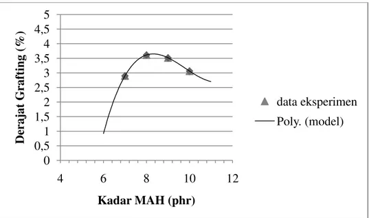 Gambar 3. Perbandingan kadar MAH dengan derajat grafting pada suhu 160 o C berdasarkan  persamaan polinomial 