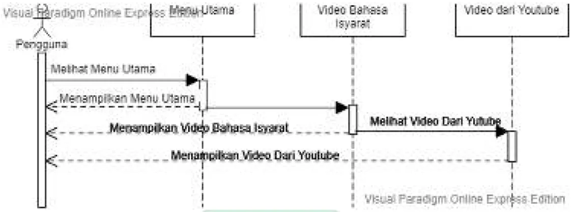 Gambar IV.  12. Sequance Diagram Video Bahasa Isyarat h. Sequance Diagram Video Bahasa Isyarat 