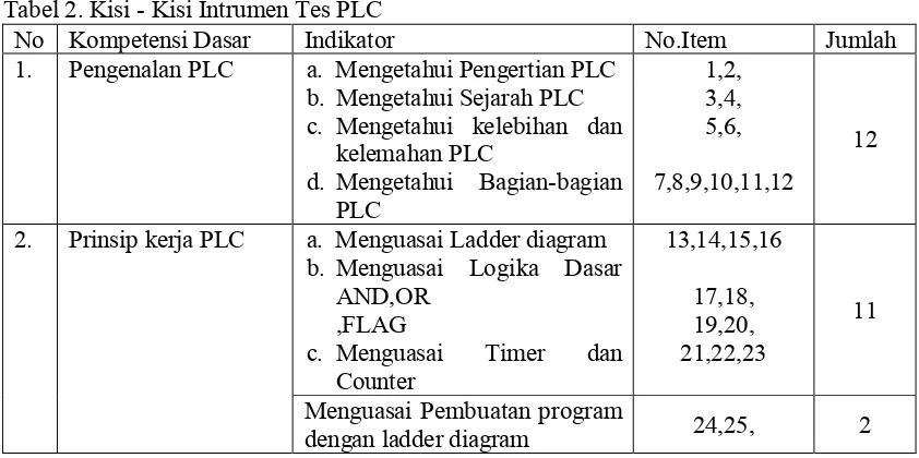 Tabel 2. Kisi - Kisi Intrumen Tes PLC  