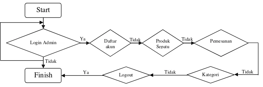 Gambar 3.4  Alur Flowchart Member Sepatu 