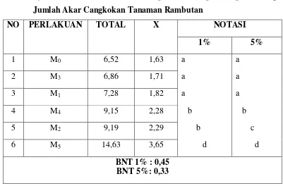 Tabel 2.1 Data Nilai Panjang Akar Cangkokan Tanaman Rambutan 