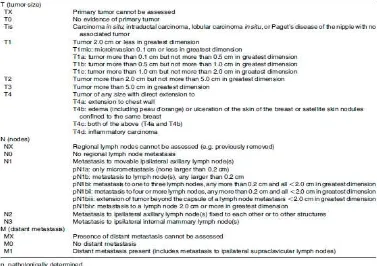Tabel 2.5.1 Klasifikasi TNM pada Kanker Payudara 