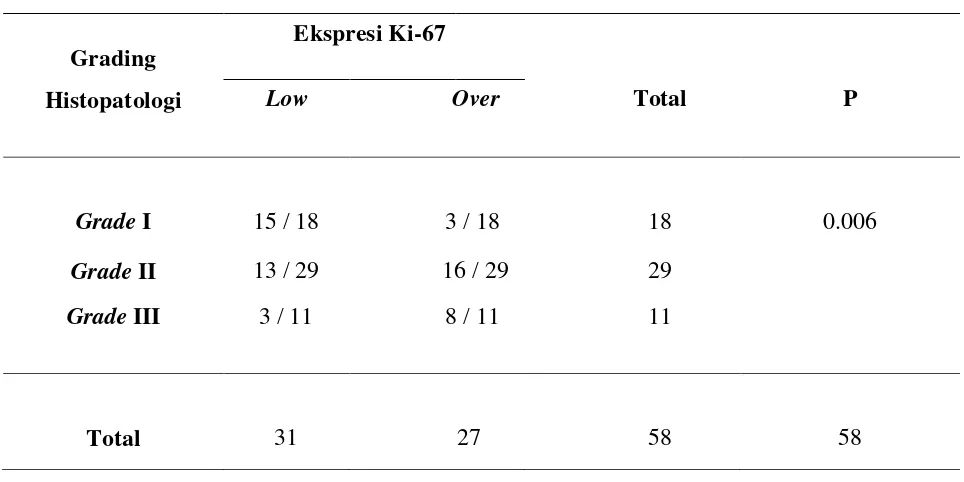 Tabel 4.2.1  Hubungan Grading Histopatologi dengan Ekspresi  Ki-67  