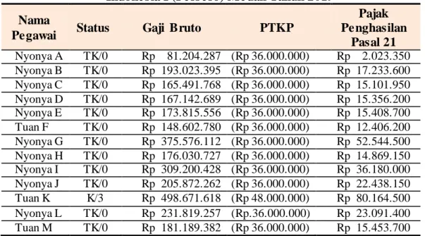 Tabel 3.  Data Perhitungan PPh Pasal 21 atas Gaji Pegawai Tetap PT. Pelabuhan  Indonesia I (Persero) Medan Tahun 2019 