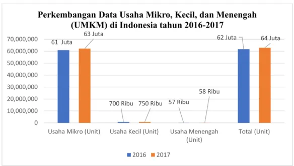 Gambar I.1 Perkembangan Data UKM di Indonesia Tahun 2016-2017  (KEMENKOP UKM RI, 2013) 