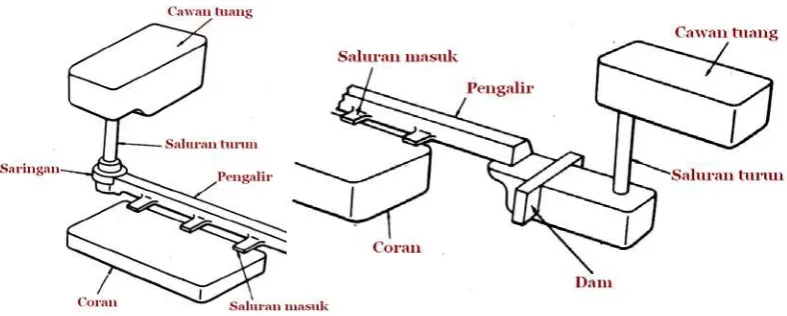 Gambar 2.13 Ukuran cawan tuang 