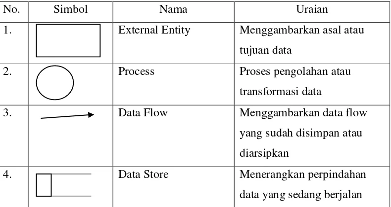 Tabel 2.2 Komponen Data Flow Diagram 