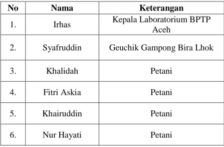 Table 4.1 Daftar Nama-nama Informan Penelitian 